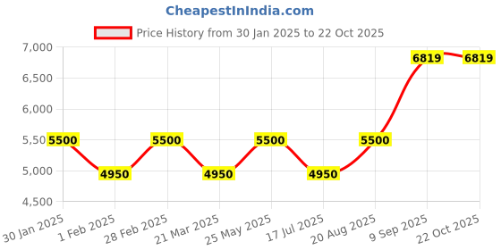 tatacliq.com Ad By Arvind Maroon Regular Fit Two Piece Suit ad by arvind Price History Graph from 30 Jan 2025 to 21 Oct 2025