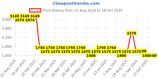 tatacliq.com AD by Arvind Mint Green Regular Fit Textured Shirt ad by arvind Price History Graph from 21 Aug 2024 to 17 Oct 2025