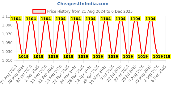 tatacliq.com AD by Arvind Mint Green Slim Fit Shirt ad by arvind Price History Graph from 21 Aug 2024 to 5 Dec 2025