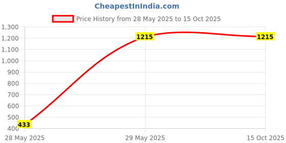tatacliq.com AD by Arvind Multicolor Slim Fit Check Shirt ad by arvind Price History Graph from 28 May 2025 to 14 Oct 2025
