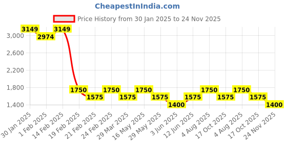 tatacliq.com AD by Arvind Multicolor Slim Fit Printed Shirt ad by arvind Price History Graph from 30 Jan 2025 to 24 Nov 2025