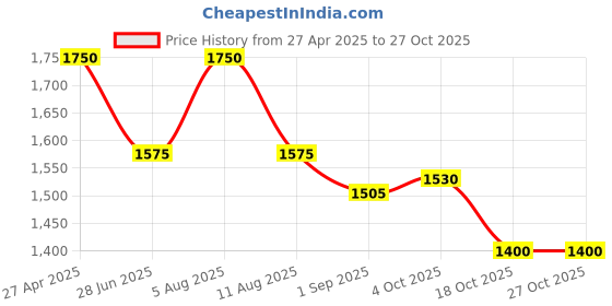 tatacliq.com AD by Arvind Multicolor Slim Fit Printed Shirt ad by arvind Price History Graph from 27 Apr 2025 to 26 Oct 2025