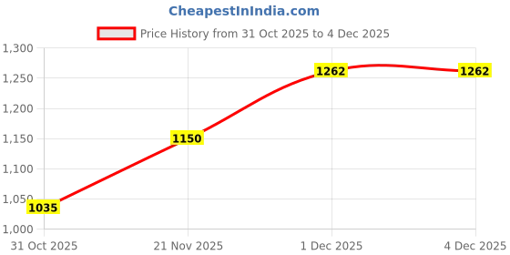 tatacliq.com AD by Arvind Multicolor Slim Fit Striped Shirt ad by arvind Price History Graph from 31 Oct 2025 to 3 Dec 2025