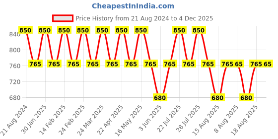 tatacliq.com AD by Arvind Navy & Yellow Polo T-Shirt ad by arvind Price History Graph from 21 Aug 2024 to 4 Dec 2025