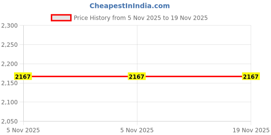 tatacliq.com Ad By Arvind Navy Blue Regular Fit Jeans ad by arvind Price History Graph from 5 Nov 2025 to 19 Nov 2025
