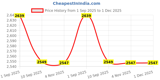 tatacliq.com Ad By Arvind Navy Cotton Regular Fit Trousers ad by arvind Price History Graph from 1 Sep 2025 to 30 Nov 2025