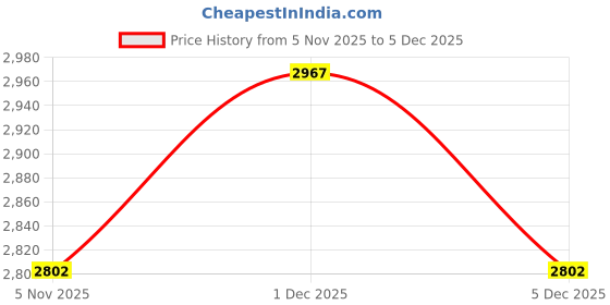 tatacliq.com Ad By Arvind Navy Cotton Slim Fit Jeans ad by arvind Price History Graph from 5 Nov 2025 to 5 Dec 2025