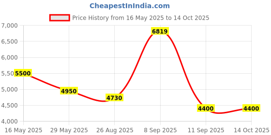 tatacliq.com AD by Arvind Navy Notch Lapel 2 - Piece Suit ad by arvind Price History Graph from 16 May 2025 to 13 Oct 2025
