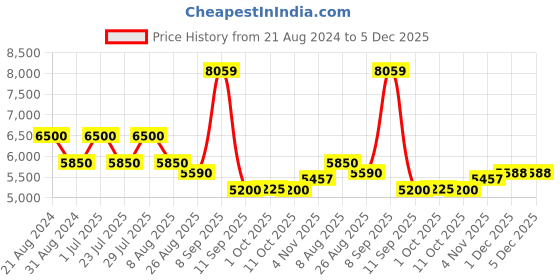 tatacliq.com AD by Arvind Navy Notch Lapel 3 - Piece Suit ad by arvind Price History Graph from 21 Aug 2024 to 4 Dec 2025