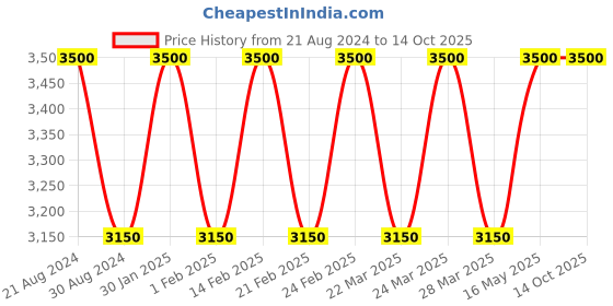 tatacliq.com AD by Arvind Navy Notched Lapel Check Blazer ad by arvind Price History Graph from 21 Aug 2024 to 13 Oct 2025