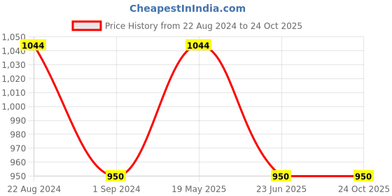 tatacliq.com AD by Arvind Navy Polo T-Shirt ad by arvind Price History Graph from 22 Aug 2024 to 22 Oct 2025