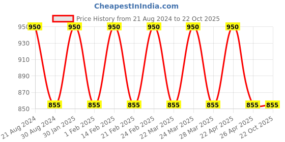 tatacliq.com AD by Arvind Navy Polo T-Shirt ad by arvind Price History Graph from 21 Aug 2024 to 22 Oct 2025