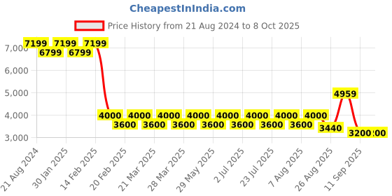 tatacliq.com AD by Arvind Navy Regular Fit Check Blazer ad by arvind Price History Graph from 21 Aug 2024 to 7 Oct 2025