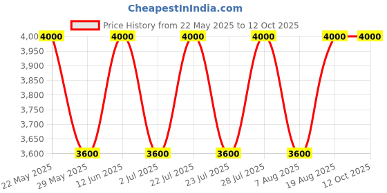 tatacliq.com AD by Arvind Navy Regular Fit Check Blazer ad by arvind Price History Graph from 22 May 2025 to 12 Oct 2025