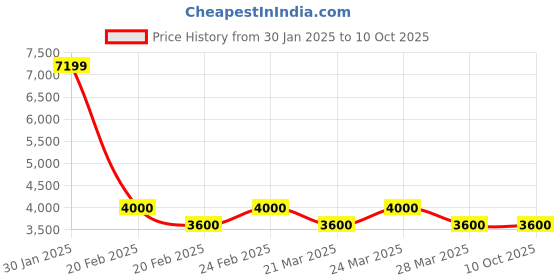 tatacliq.com AD by Arvind Navy Regular Fit Check Blazer ad by arvind Price History Graph from 30 Jan 2025 to 10 Oct 2025