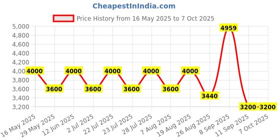 tatacliq.com AD by Arvind Navy Regular Fit Check Blazer ad by arvind Price History Graph from 16 May 2025 to 7 Oct 2025