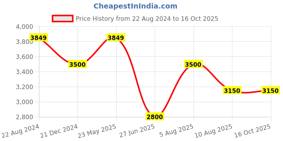 tatacliq.com Ad By Arvind Navy Regular Fit Checks Blazer ad by arvind Price History Graph from 22 Aug 2024 to 16 Oct 2025