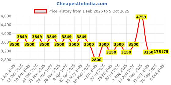 tatacliq.com Ad By Arvind Navy Regular Fit Checks Blazer ad by arvind Price History Graph from 1 Feb 2025 to 5 Oct 2025