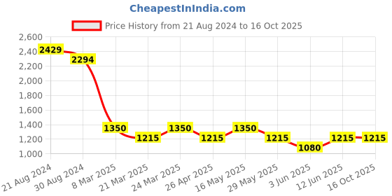 tatacliq.com AD by Arvind Navy Regular Fit Flat Front Trousers ad by arvind Price History Graph from 21 Aug 2024 to 16 Oct 2025