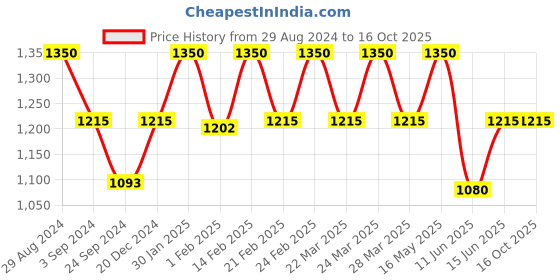 tatacliq.com AD by Arvind Navy Regular Fit Flat Front Trousers ad by arvind Price History Graph from 29 Aug 2024 to 15 Oct 2025