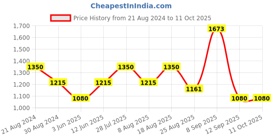 tatacliq.com AD by Arvind Navy Regular Fit Flat Front Trousers ad by arvind Price History Graph from 21 Aug 2024 to 10 Oct 2025