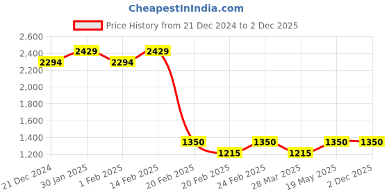 tatacliq.com AD by Arvind Navy Regular Fit Flat Front Trousers ad by arvind Price History Graph from 21 Dec 2024 to 2 Dec 2025