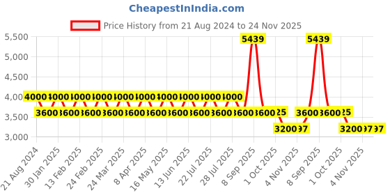 tatacliq.com AD by Arvind Navy Regular Fit Notch Lapel Blazer ad by arvind Price History Graph from 21 Aug 2024 to 23 Nov 2025