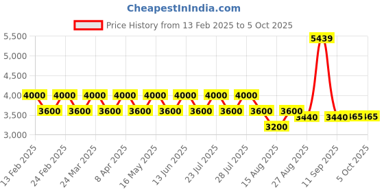 tatacliq.com AD by Arvind Navy Regular Fit Notch Lapel Check Blazer ad by arvind Price History Graph from 13 Feb 2025 to 5 Oct 2025