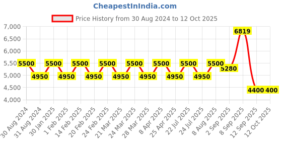 tatacliq.com AD by Arvind Navy Regular Fit Notch Lapel Textured Two Piece Suit ad by arvind Price History Graph from 30 Aug 2024 to 12 Oct 2025
