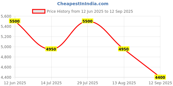 tatacliq.com AD by Arvind Navy Regular Fit Notch Lapel Textured Two Piece Suit ad by arvind Price History Graph from 12 Jun 2025 to 12 Sep 2025