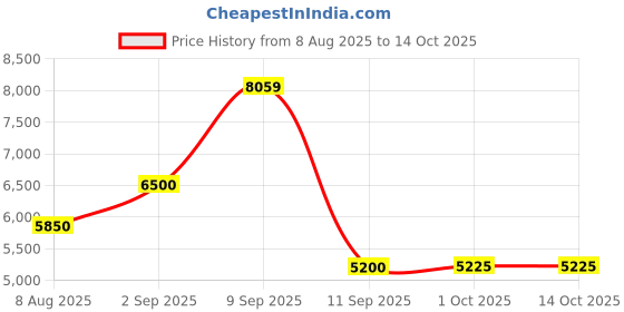 tatacliq.com AD by Arvind Navy Regular Fit Notch Lapel Three Piece Suit ad by arvind Price History Graph from 8 Aug 2025 to 13 Oct 2025