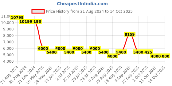 tatacliq.com AD by Arvind Navy Regular Fit Printed Two Piece Suit ad by arvind Price History Graph from 21 Aug 2024 to 14 Oct 2025