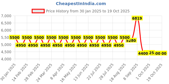 tatacliq.com AD by Arvind Navy Regular Fit Printed Two Piece Suit ad by arvind Price History Graph from 30 Jan 2025 to 17 Oct 2025