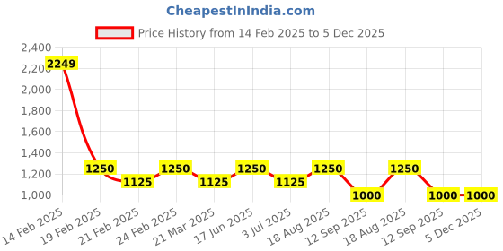 tatacliq.com AD by Arvind Navy Regular Fit Shirt ad by arvind Price History Graph from 14 Feb 2025 to 5 Dec 2025