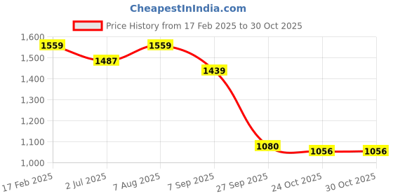 tatacliq.com AD by Arvind Navy Regular Fit Shirt ad by arvind Price History Graph from 17 Feb 2025 to 29 Oct 2025