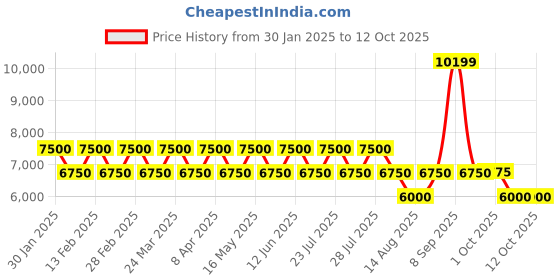 tatacliq.com AD by Arvind Navy Regular Fit Textured Three Piece Suit ad by arvind Price History Graph from 30 Jan 2025 to 12 Oct 2025