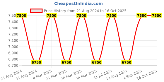 tatacliq.com AD by Arvind Navy Regular Fit Three Piece Suit ad by arvind Price History Graph from 21 Aug 2024 to 16 Oct 2025