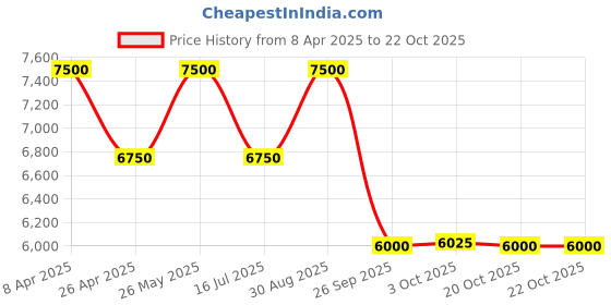 tatacliq.com AD by Arvind Navy Regular Fit Three Piece Suit ad by arvind Price History Graph from 8 Apr 2025 to 21 Oct 2025