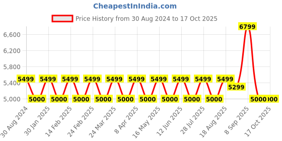 tatacliq.com AD by Arvind Navy Regular Fit Two Piece Suit ad by arvind Price History Graph from 30 Aug 2024 to 16 Oct 2025