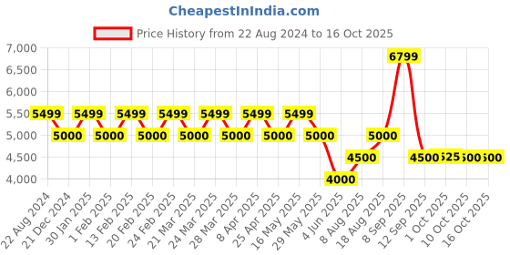 tatacliq.com Ad By Arvind Navy Regular Fit Two Piece Suit ad by arvind Price History Graph from 22 Aug 2024 to 15 Oct 2025