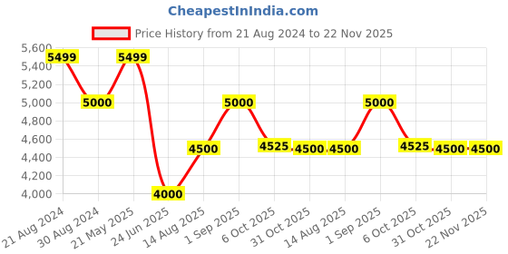 tatacliq.com Ad By Arvind Navy Regular Fit Two Piece Suit ad by arvind Price History Graph from 21 Aug 2024 to 22 Nov 2025