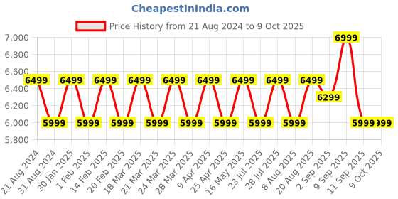 tatacliq.com AD by Arvind Navy Regular Fit Two Piece Suit ad by arvind Price History Graph from 21 Aug 2024 to 9 Oct 2025