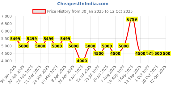 tatacliq.com Ad By Arvind Navy Regular Fit Two Piece Suit ad by arvind Price History Graph from 30 Jan 2025 to 12 Oct 2025