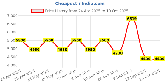 tatacliq.com AD by Arvind Navy Regular Fit Two Piece Suit ad by arvind Price History Graph from 24 Apr 2025 to 10 Oct 2025