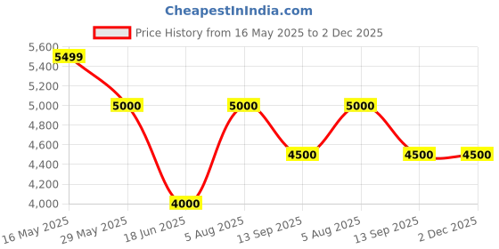 tatacliq.com Ad By Arvind Navy Regular Fit Two Piece Suit ad by arvind Price History Graph from 16 May 2025 to 2 Dec 2025