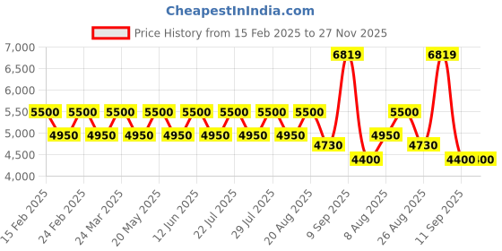 tatacliq.com AD by Arvind Navy Regular Fit Two Piece Suit ad by arvind Price History Graph from 15 Feb 2025 to 26 Nov 2025