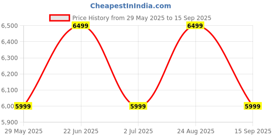 tatacliq.com AD by Arvind Navy Regular Fit Two Piece Suit ad by arvind Price History Graph from 29 May 2025 to 15 Sep 2025