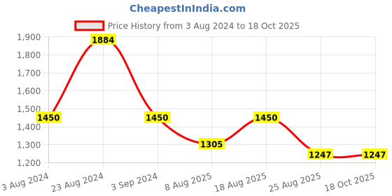 tatacliq.com AD by Arvind Navy Skinny Fit Lightly Washed Jeans ad by arvind Price History Graph from 3 Aug 2024 to 18 Oct 2025