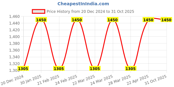 tatacliq.com AD by Arvind Navy Skinny Fit Lightly Washed Jeans ad by arvind Price History Graph from 20 Dec 2024 to 30 Oct 2025