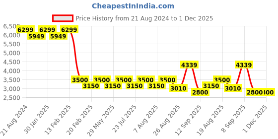 tatacliq.com AD by Arvind Navy Slim Fit Blazer ad by arvind Price History Graph from 21 Aug 2024 to 29 Nov 2025